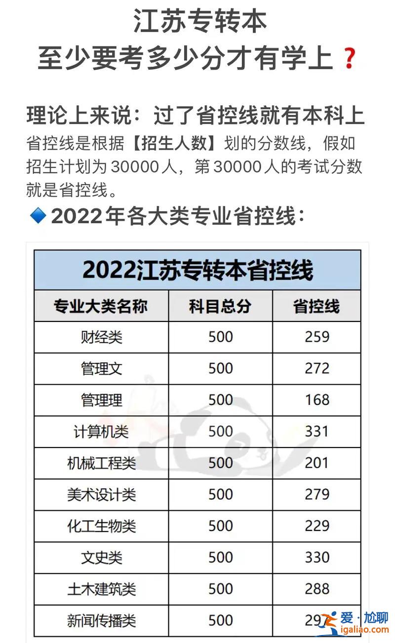 专升本考多少分能考上？专转本一般多少分稳过？