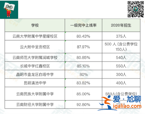 昆明民办中学中考升学率 昆明公办初中升学率？