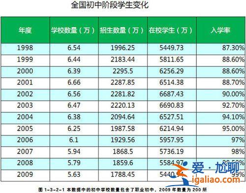 2011年全国高中升学率，2011年全国本科招生人数是多少？