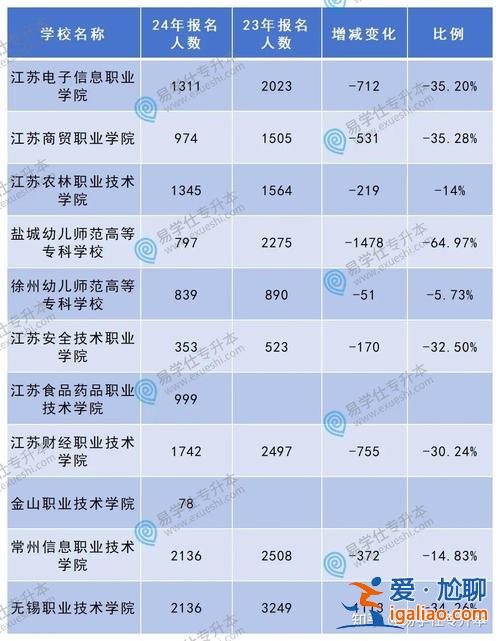 广东专升本考试信息网，广东专升本历年报考人数？