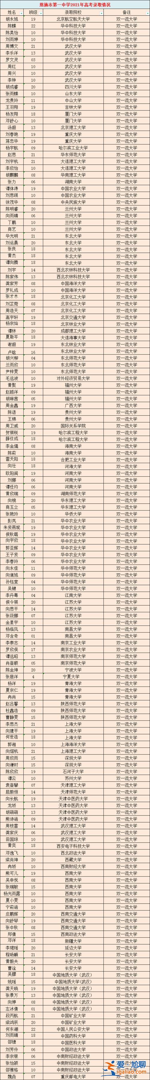 恩施白果初中升学率排名 恩施一中和恩施高中有什么区别？
