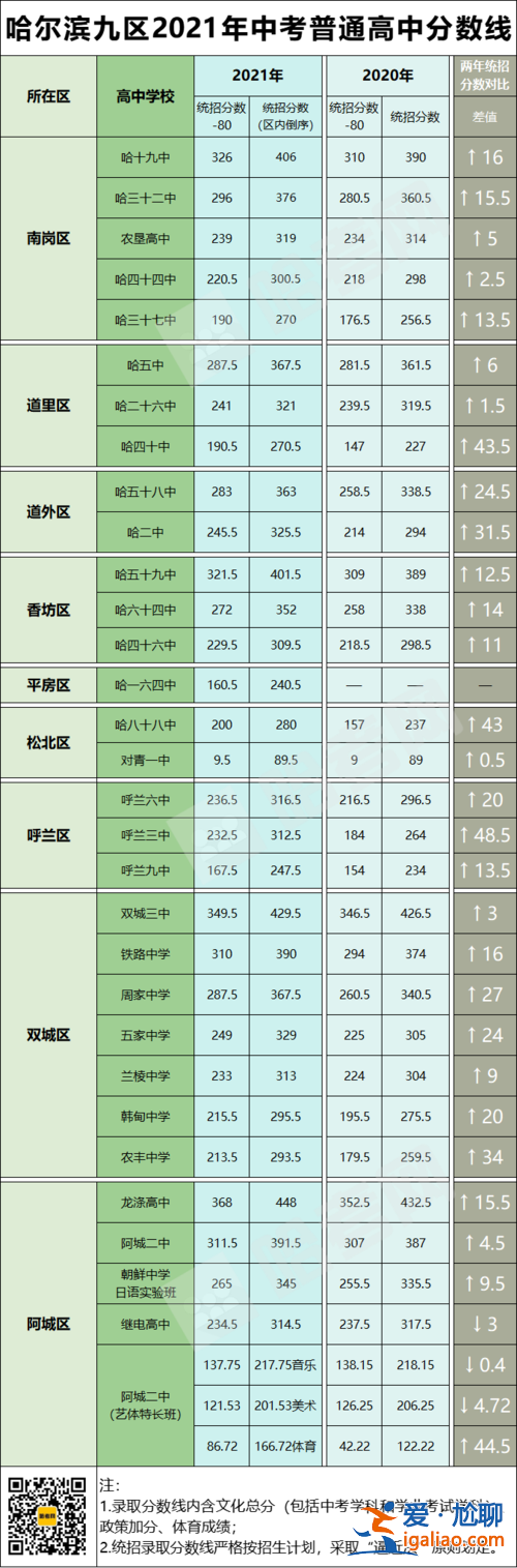 哈尔滨市二中升学(哈尔滨中考323分能上什么学校)？