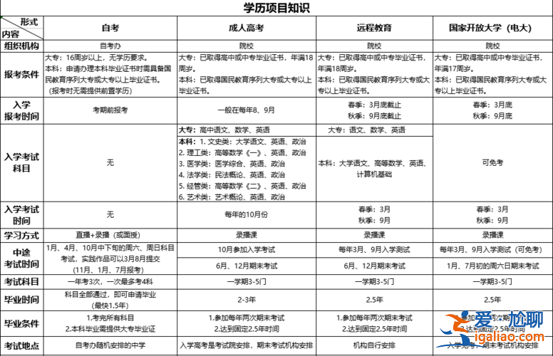 2013成教专升本？专升本需要上几年？