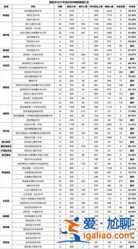 西安市升学摇号2020，20年西安市初中摇号命中率？