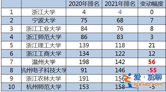 浙江宁波提升学历排名 宁波985大学？