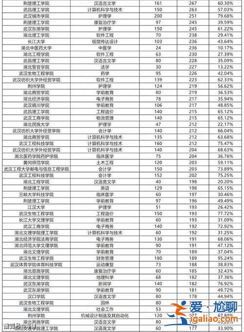 专升本升学率高学校推荐 专升本升学率最高的大学排名？
