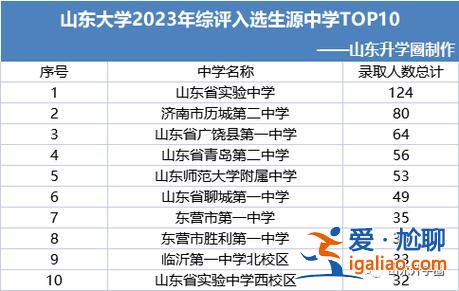 山东高中升学排行榜最新，全国高中升学率排名榜？