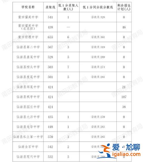 莆田市升学率排名 莆田高中录取率是多少？