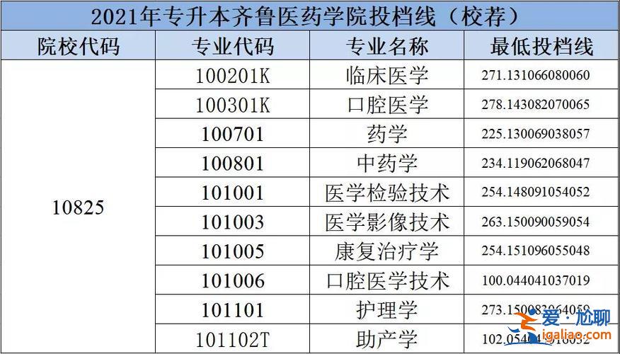 齐鲁医药学院专升本分数线(2024齐鲁临床医学山东专升本最低录取分数线)？