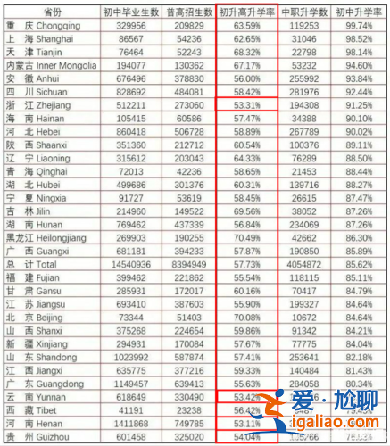 最低升学率？全国升学率最低省份？