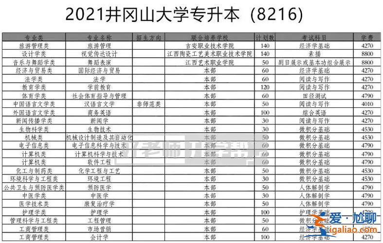井冈山大学专升本考试科目，江西哪些学校招专升本会计专业？