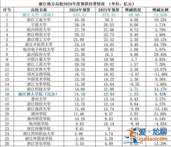 浙江理工专升本分数线，浙江树人大学专升本往年分数线？
