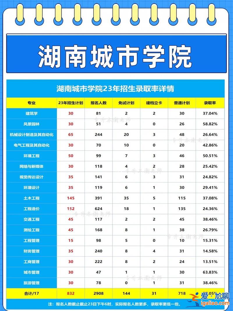 城市学校升学率排行，湖南城市学院和邵阳学院哪个好？