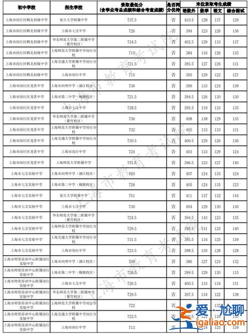 上海初中学历升学率(中考闵行升学率是多少)？