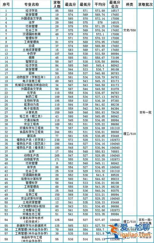 河南农大专升本分数线，河南农业大学2023录取分数线？