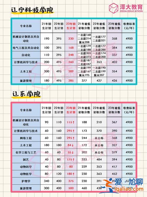 辽宁专升本分数线2017，辽宁省专升本护理专业的录取分数线？