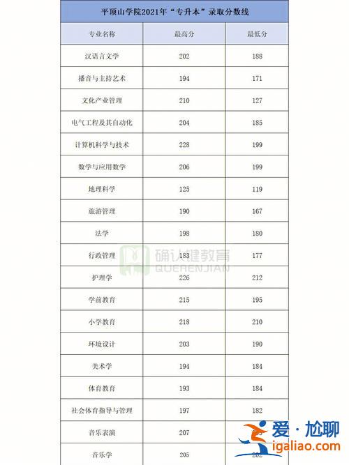 2016河南专升本分数段 专升本专业评分标准？