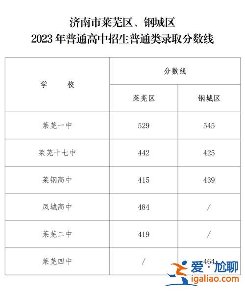 莱芜凤城高中高考升学榜？2024莱芜区凤城高中招生多少人？