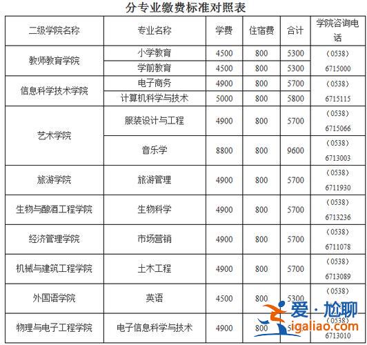 泰山学院能专升本吗 泰山学院专升本学费？