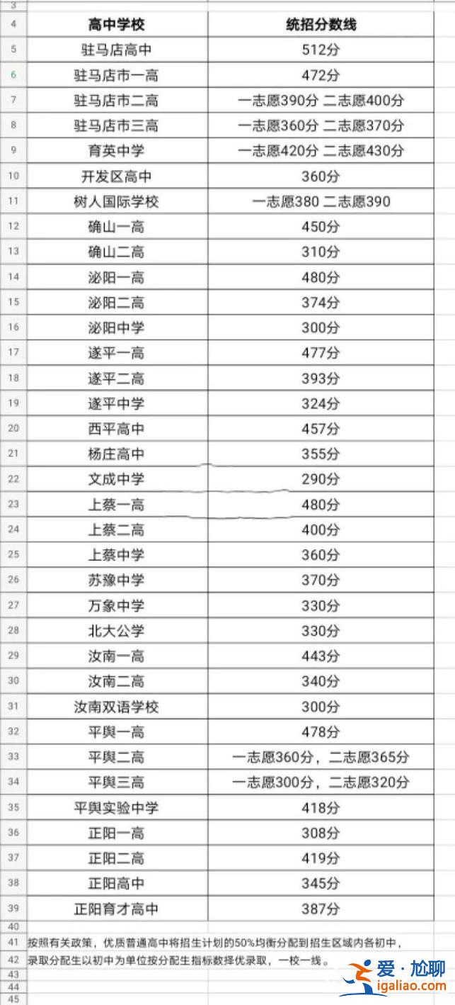 驻马店四中升学率，驻马店全市高中升学率？