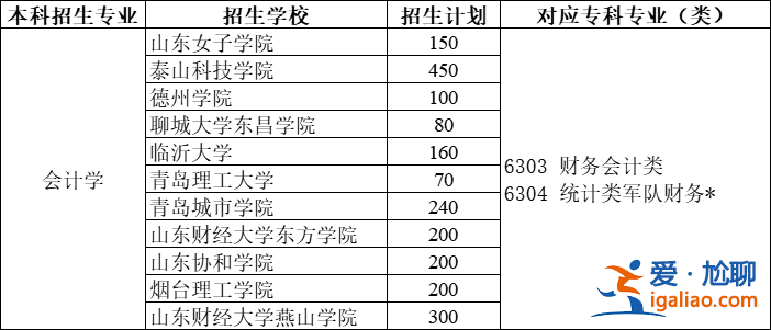 山东会计专升本，山东会计专业专升本有哪些学校？