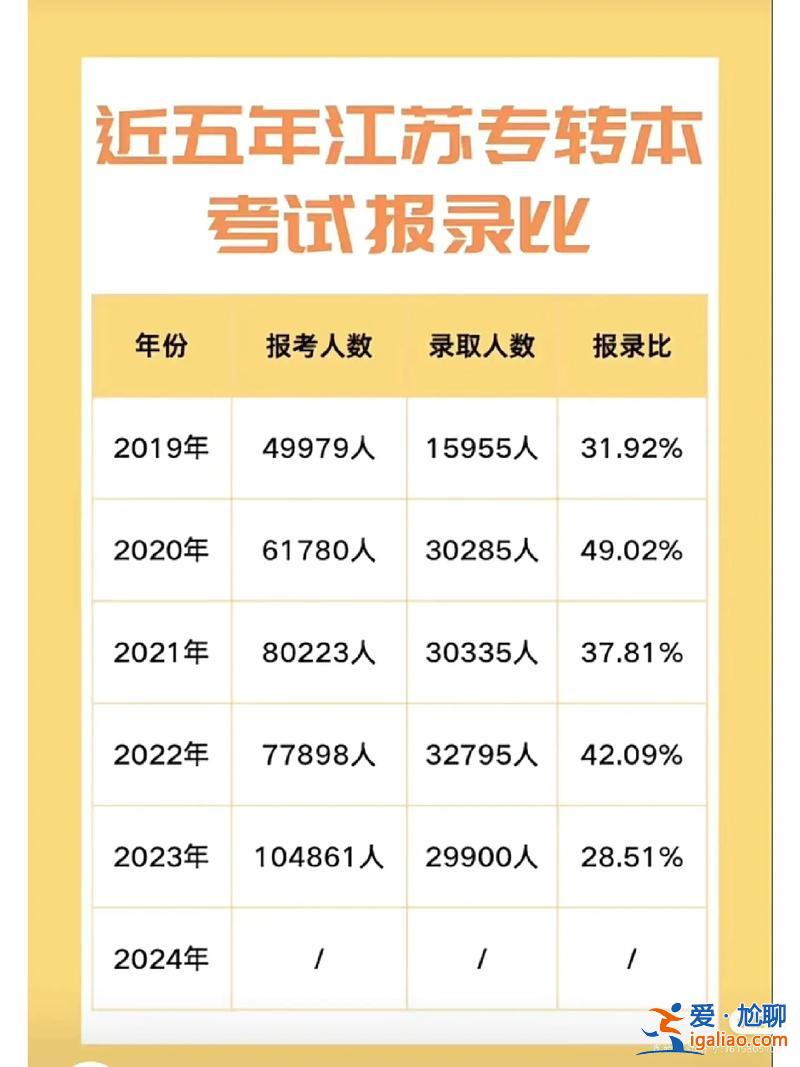 专转本升学率 专转本录取率一般多少？