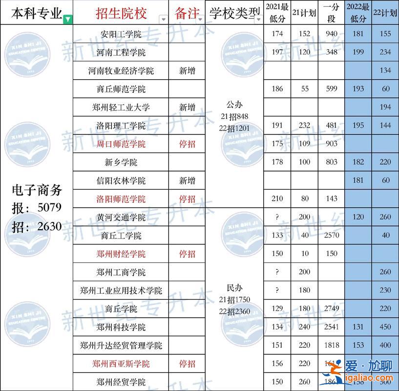 专升本 电子商务？电子商务对应的本科专业？