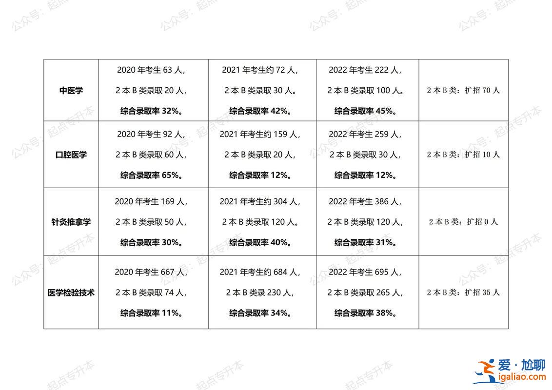 专升本比例，专升本升研究生的比例？