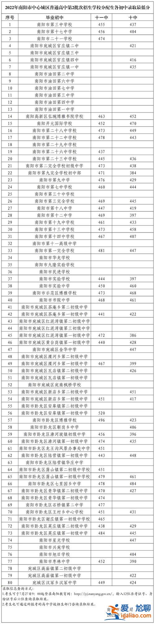 方城五高升学率排名 南阳市所有高中升学率排名？