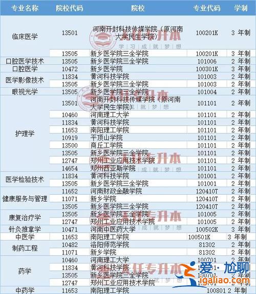 医学类专升本？医学类专升本学校有哪些？