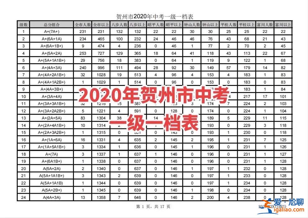 贺州升学考试是大学吗 贺州市中考a+是多少分？