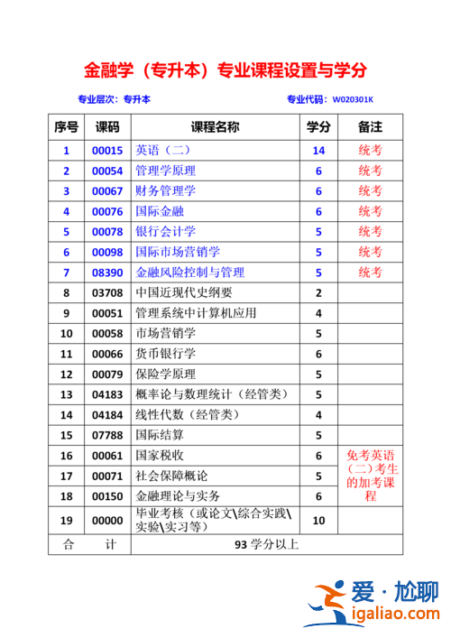 金融专升本？金融学，专升本，考试科目？