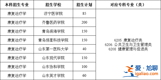 康复专升本，康复升本能转什么专业？