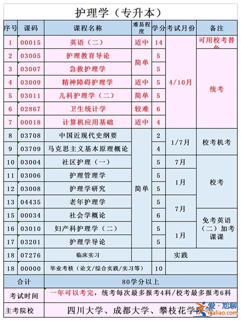 护理学专升本(护理专科想升本怎么考)？