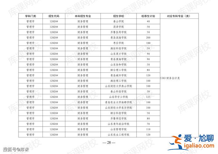 理工专升本(2024年青岛理工还招专升本吗)？