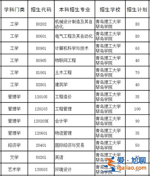 青岛专升本 青岛大学有专升本么？