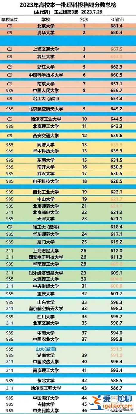 2021成都高考升学排名，2024四川高考985上线最多学校？