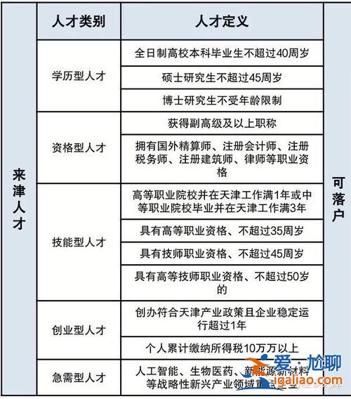 天津提升学历 天津学历型人才落户哪个区最快？