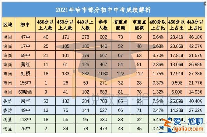 哈尔滨76升学率(哈尔滨60中升学率)？