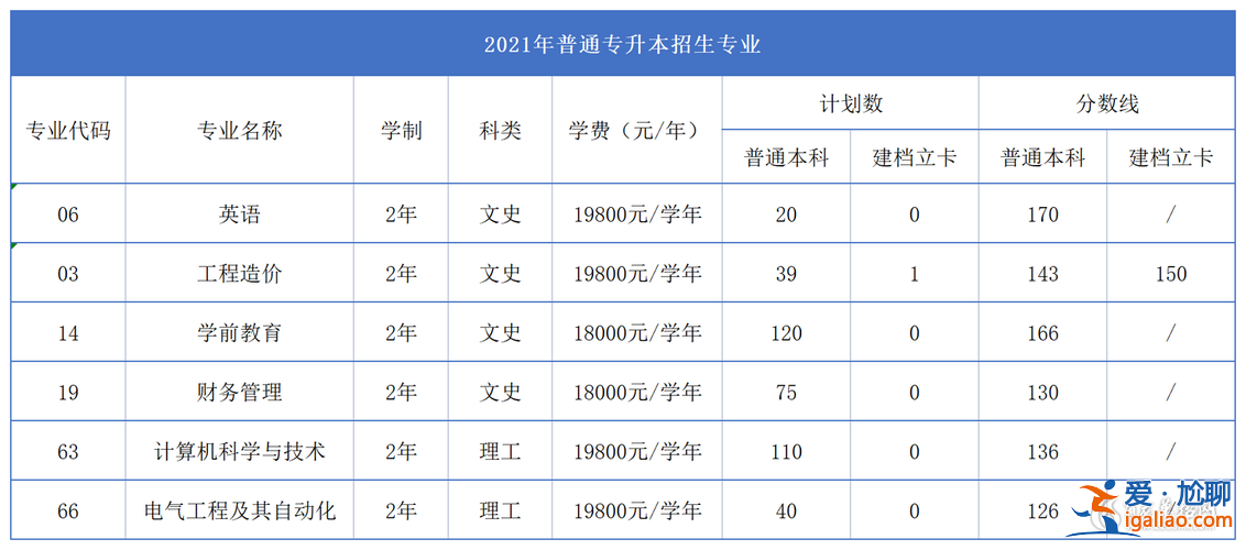 西安 专升本？在西安高新科技学院是如何进行专升本？