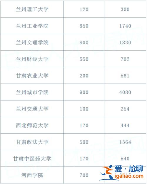 专升本甘肃？甘肃专升本2023报名具体人数？
