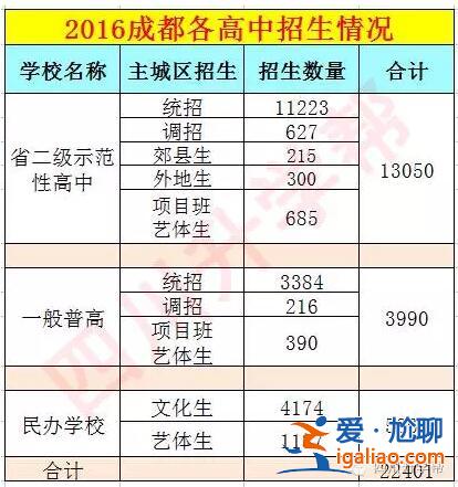 成都中考如何升学率高？成都中考重点率排行？