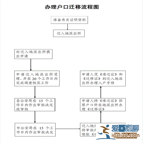 升学迁户口？17岁迁户口需要哪些手续和费用？