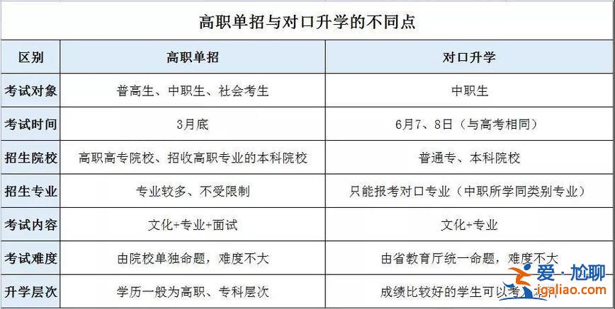 中职对口升学能考什么专业？中职烹饪专业对口升学有什么专业？