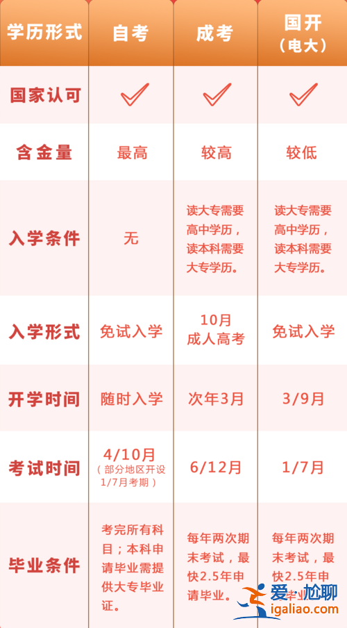 升学自考 升学教育自考跟成考该如何选择？