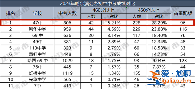 北京四十七中学升学率 天津市47中学升学率？