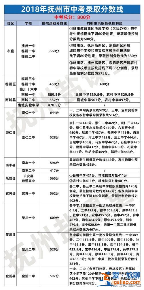 抚州中考升学分数线？抚州中学今年录取分数线？