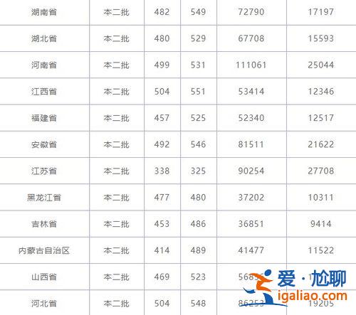 北华大学专升本录取率，2019北华专升本招生人数？