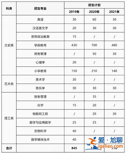 陕西学前师范学院专升本分数线 专升本陕西学前师范学院学费多少？