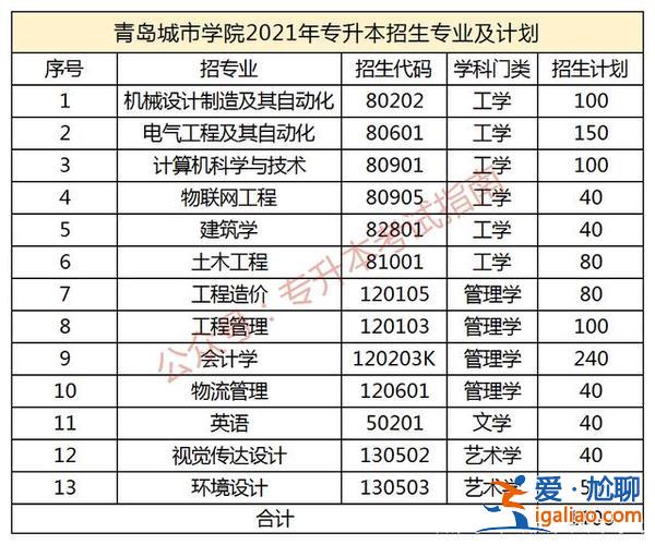 青岛理工大学琴岛学院专升本学费(青岛十大民办大学及费用排名)？